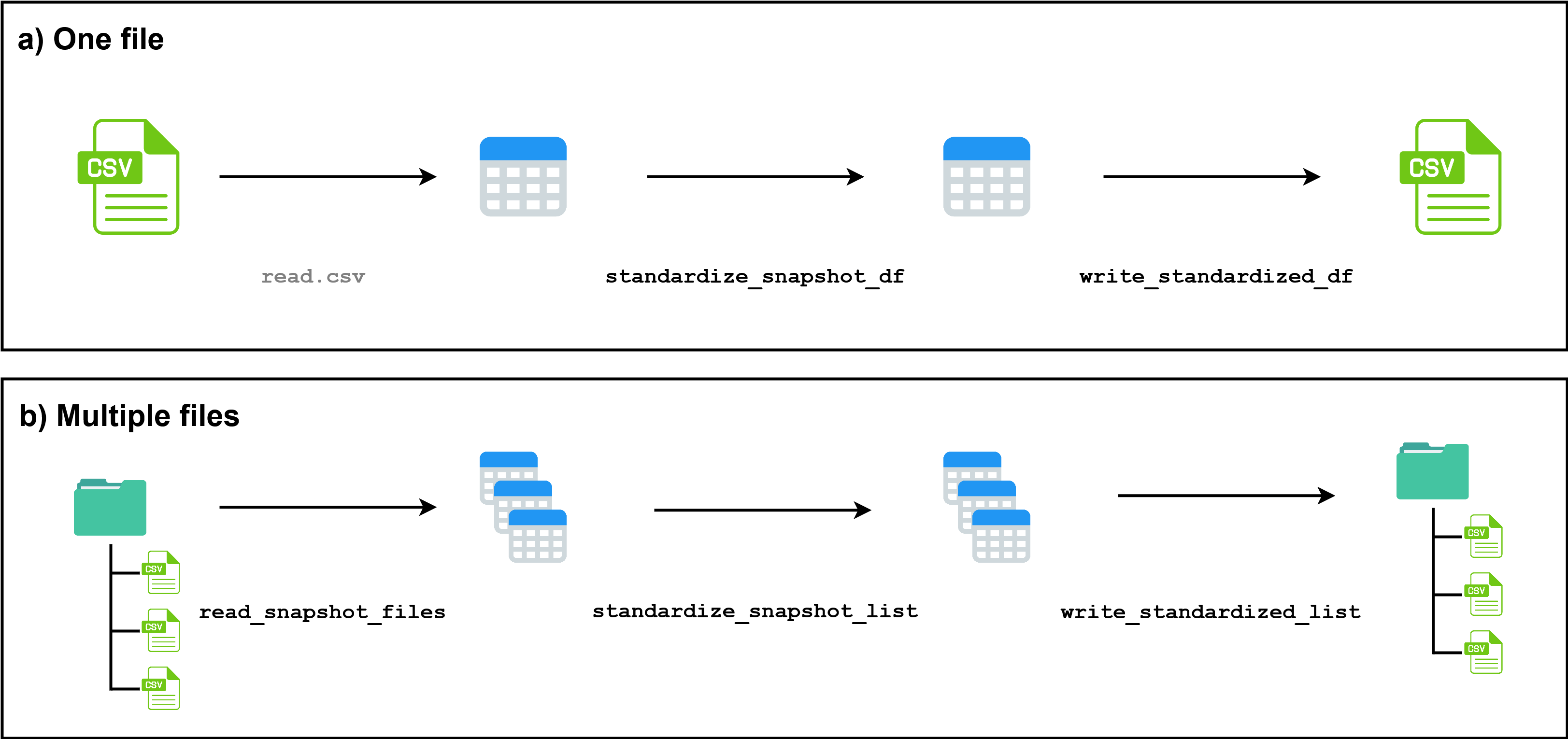 {standardizeSnapshot} workflow